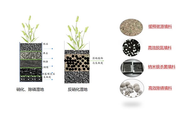 以新型填料（碳源缓释、高效脱氮、高效除磷、纳米银杀菌等）为核心的无动力低碳生态处理技术工艺包与产品